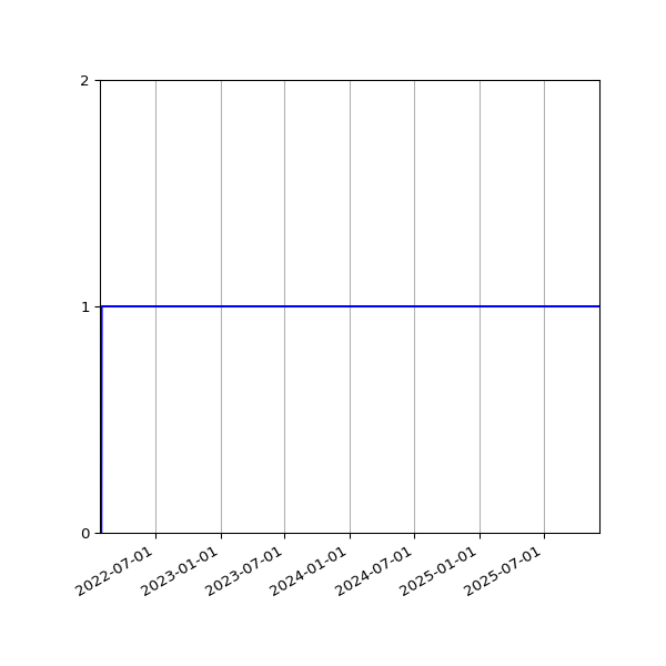 Graph of Organisation Files against time