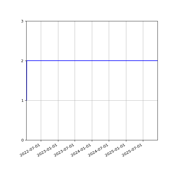 Graph of Files per version against time