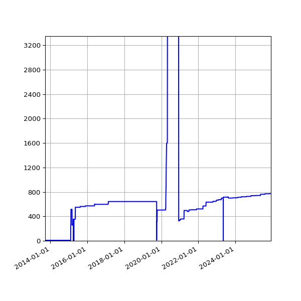 Graph of Activities against time