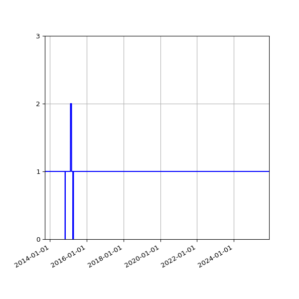 Graph of Activity Files against time