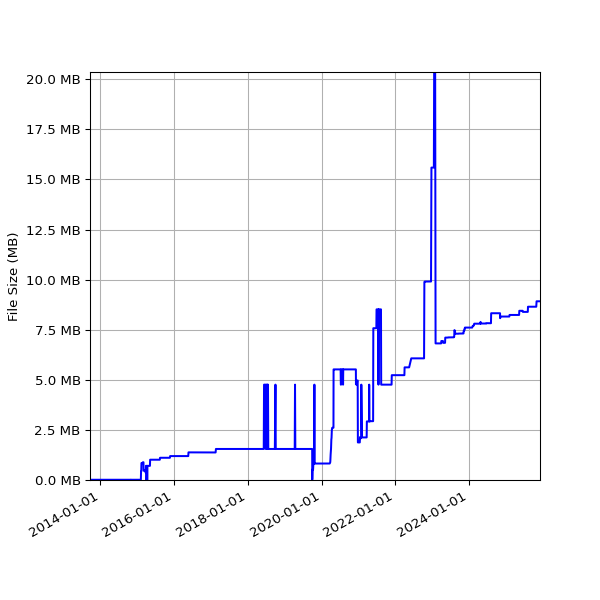 Graph of Total File Size against time