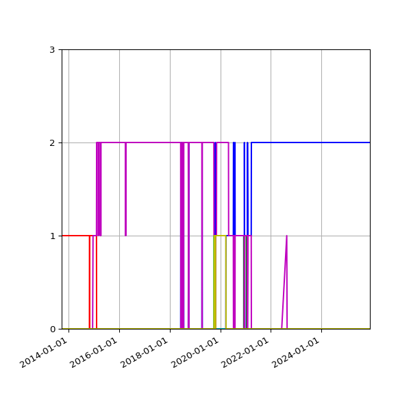 Graph of Files per version against time