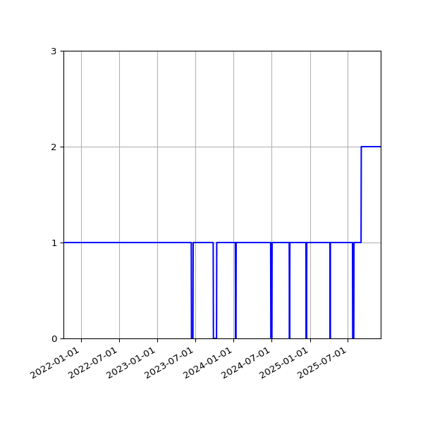 Graph of Activities against time
