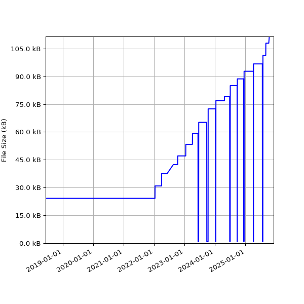 Graph of Total File Size against time