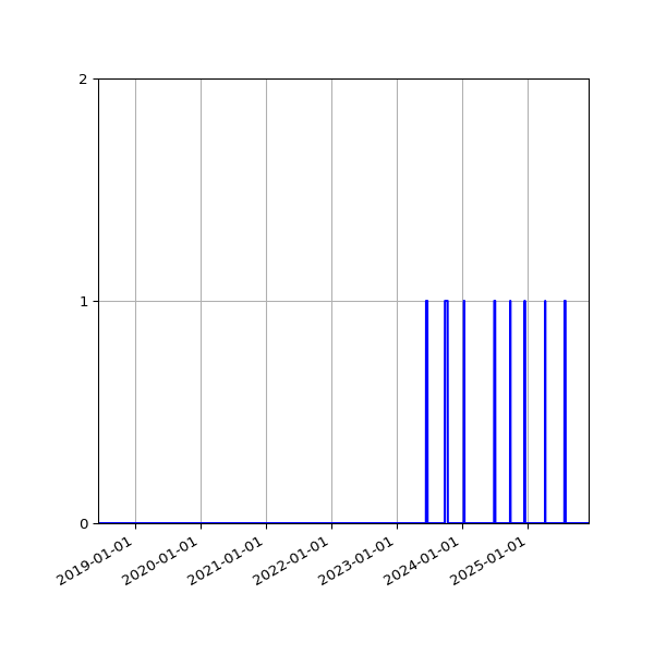 Graph of Files failing schema validation against time