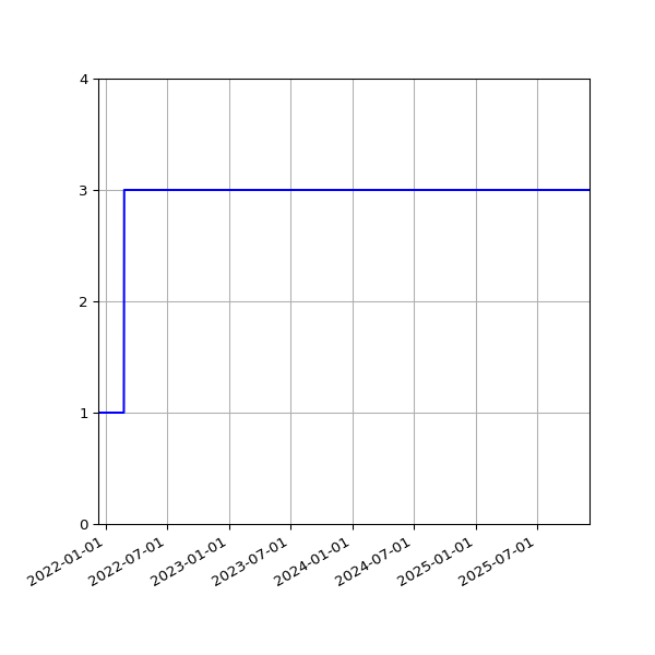 Graph of Activities against time