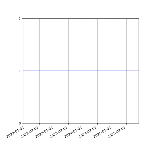 Graph of Activity Files against time