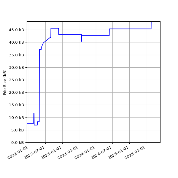 Graph of Total File Size against time