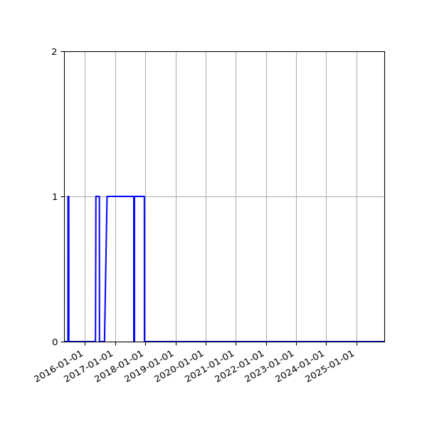 Graph of Files failing schema validation against time