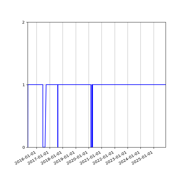 Graph of Files per version against time