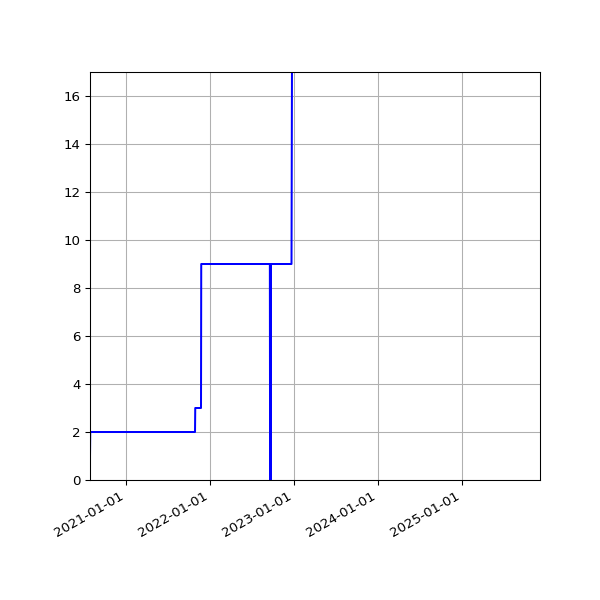 Graph of Activities against time