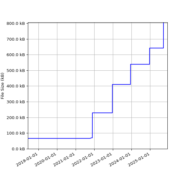 Graph of Total File Size against time