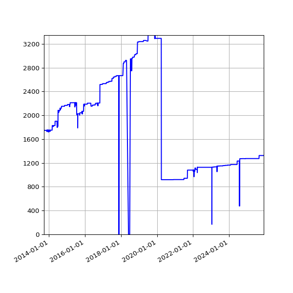 Graph of Activities against time