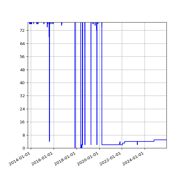 Graph of Activity Files against time