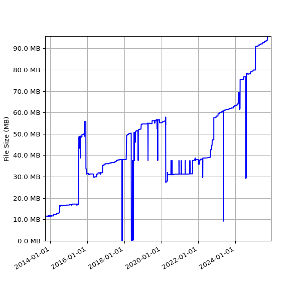 Graph of Total File Size against time