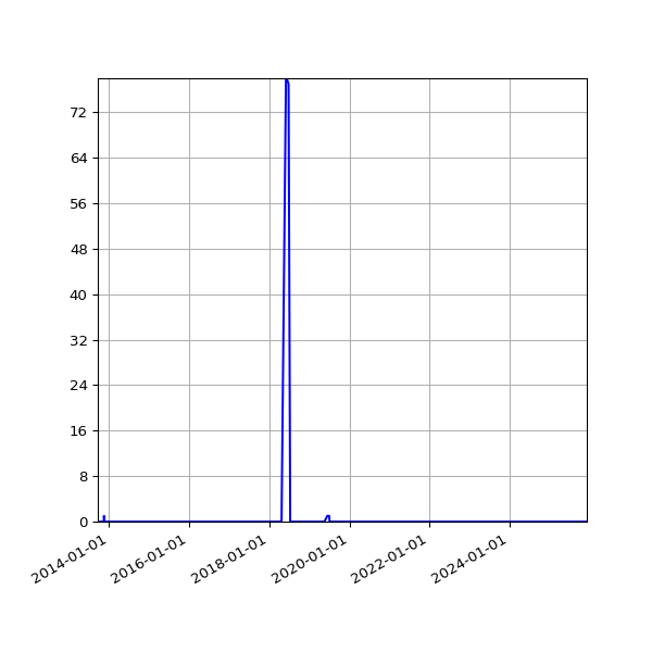 Graph of Files where XML is not well-formed against time