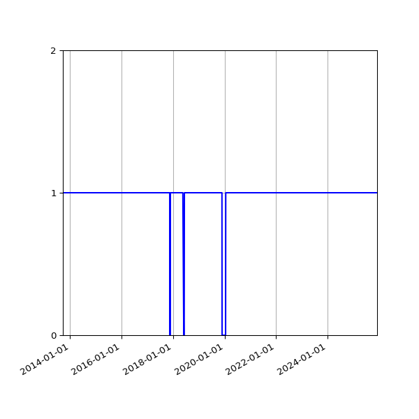 Graph of Organisation Files against time