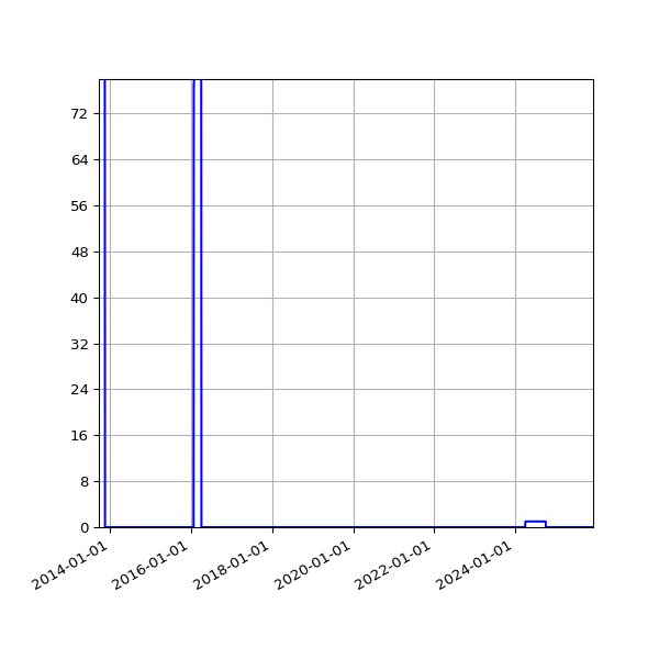 Graph of Files failing schema validation against time
