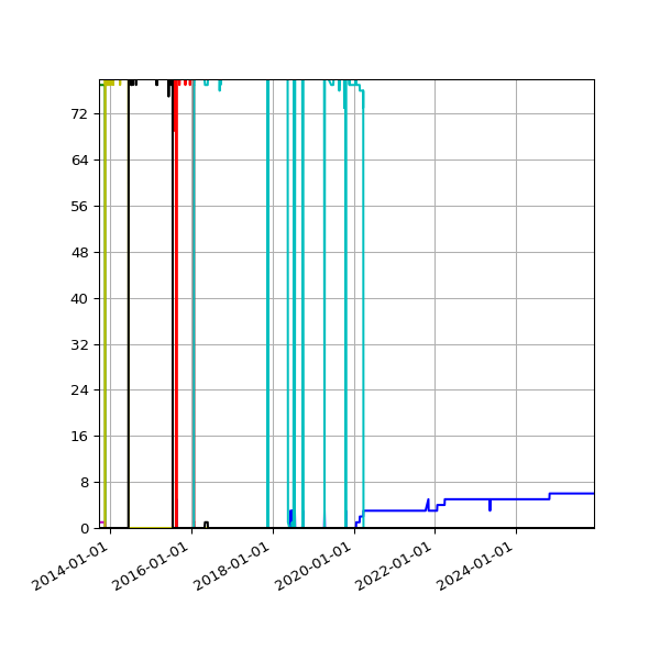 Graph of Files per version against time