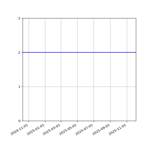 Graph of Files per version against time
