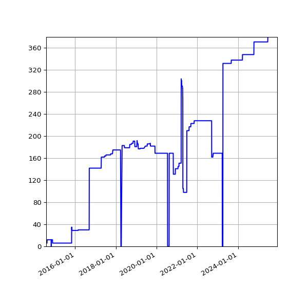 Graph of Activities against time