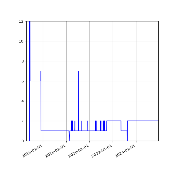 Graph of Activity Files against time