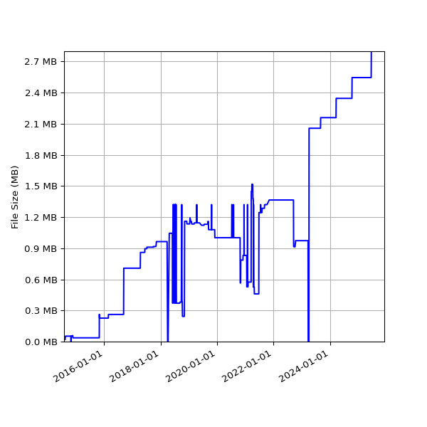 Graph of Total File Size against time