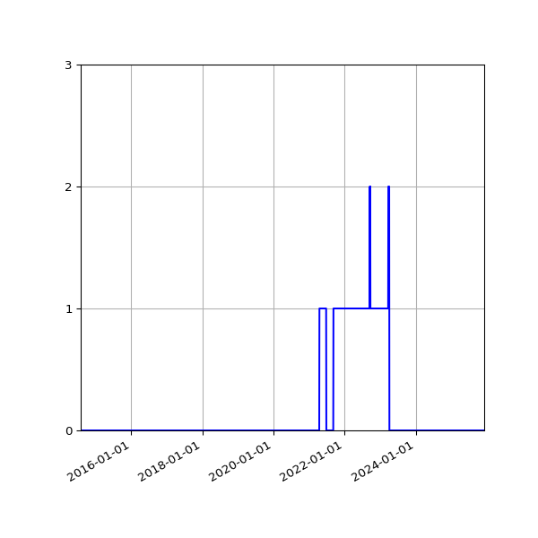 Graph of Files where XML is not well-formed against time