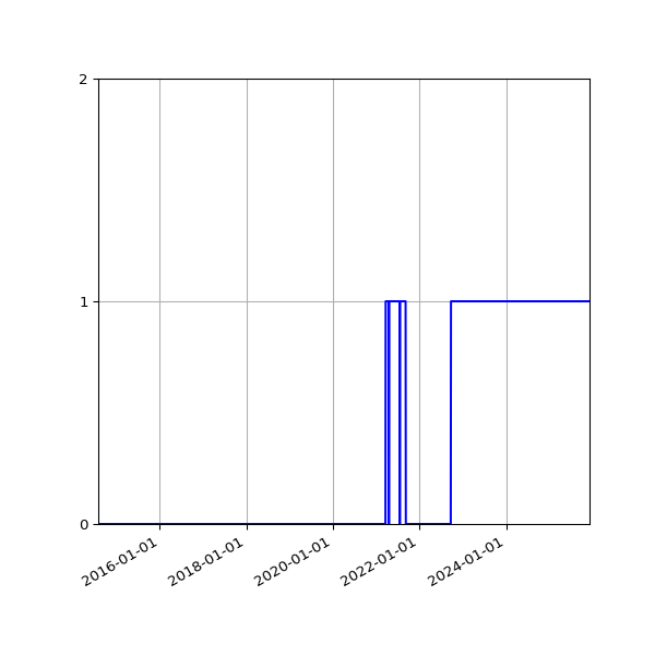 Graph of Organisation Files against time