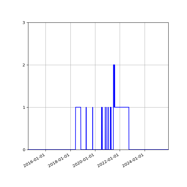 Graph of Files failing schema validation against time