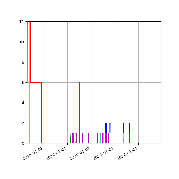 Graph of Files per version against time