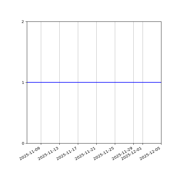 Graph of Activity Files against time