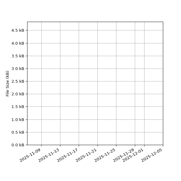 Graph of Total File Size against time