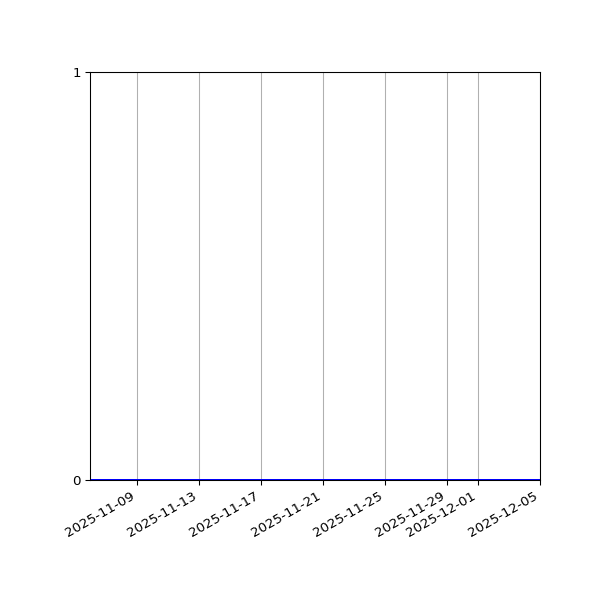 Graph of Organisation Files against time