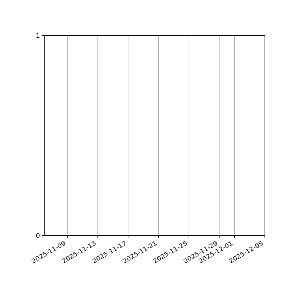 Graph of Files failing schema validation against time