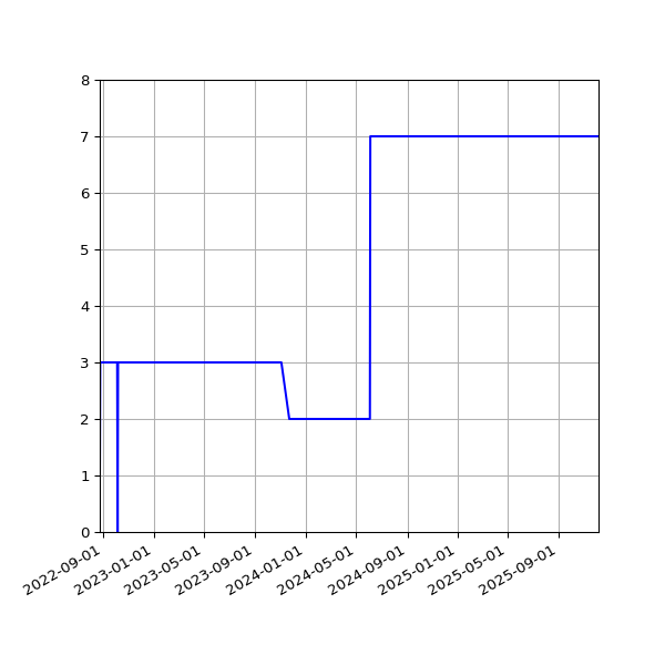 Graph of Activities against time