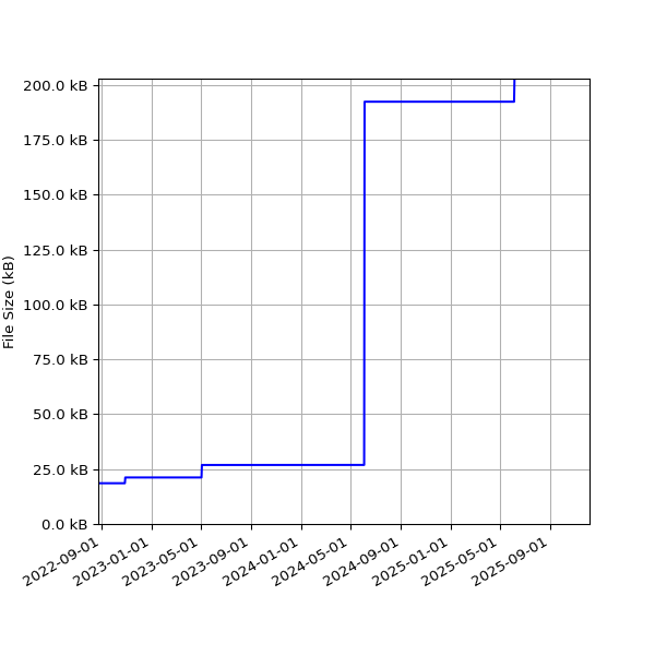 Graph of Total File Size against time