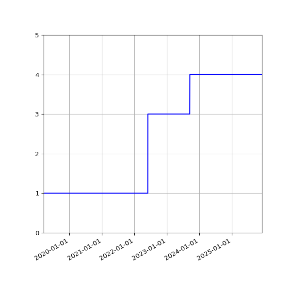 Graph of Activities against time