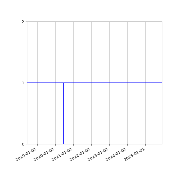 Graph of Activity Files against time