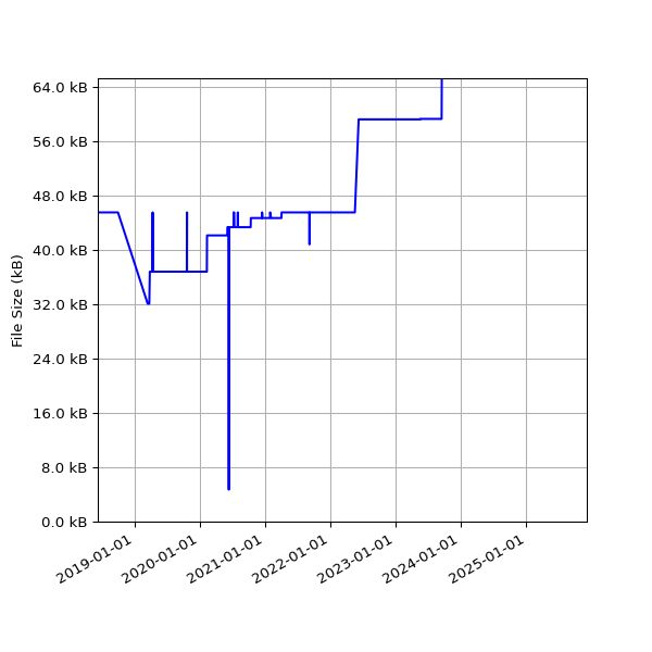 Graph of Total File Size against time