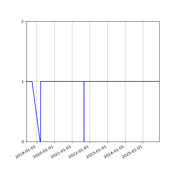 Graph of Organisation Files against time