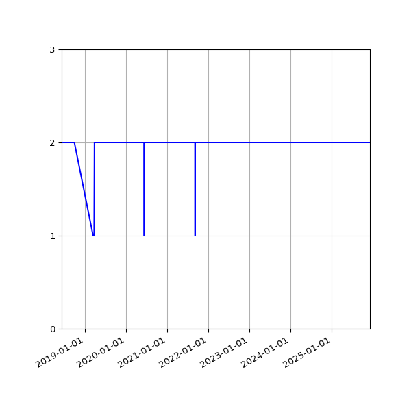 Graph of Files per version against time
