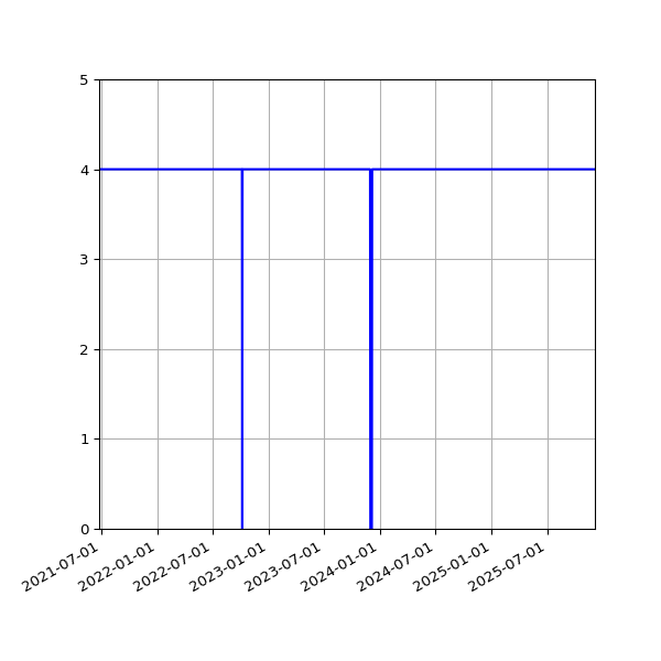 Graph of Activities against time