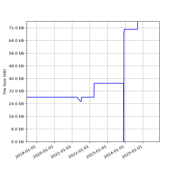 Graph of Total File Size against time