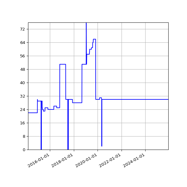 Graph of Activities against time
