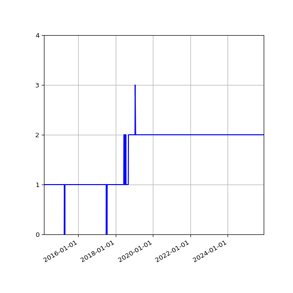 Graph of Activity Files against time