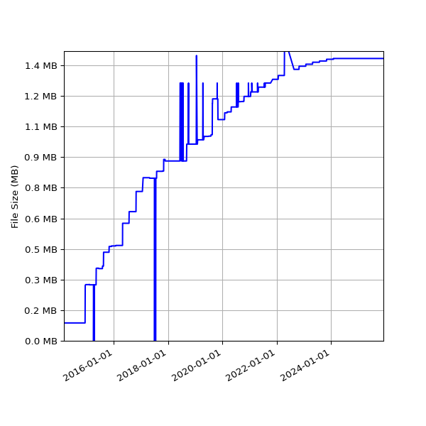 Graph of Total File Size against time