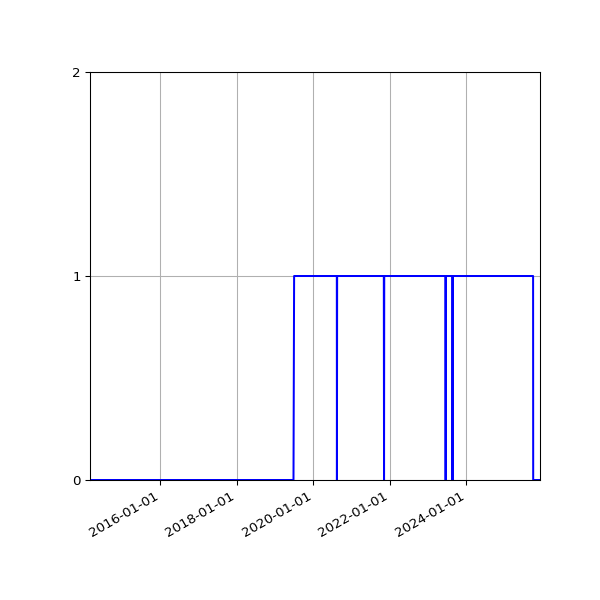 Graph of Files where XML is not well-formed against time