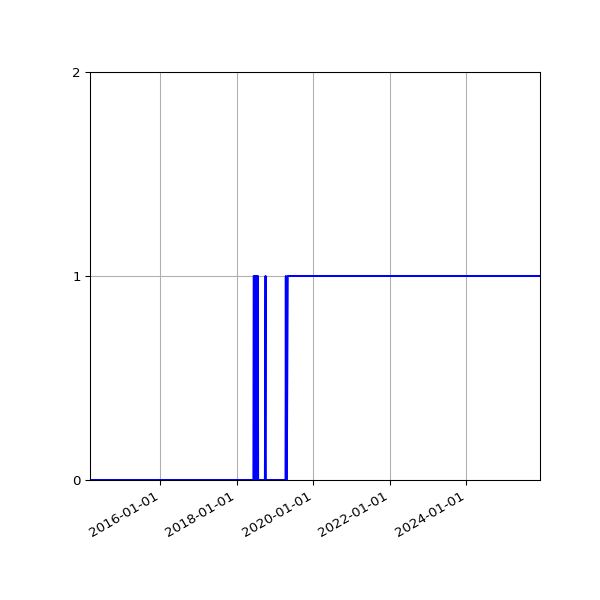 Graph of Organisation Files against time