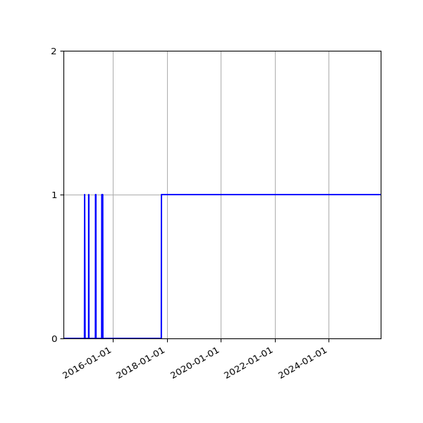 Graph of Files failing schema validation against time